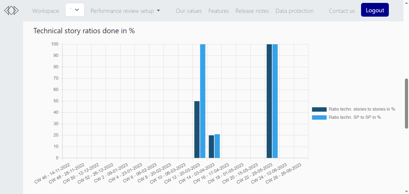 Technical issues ratio view